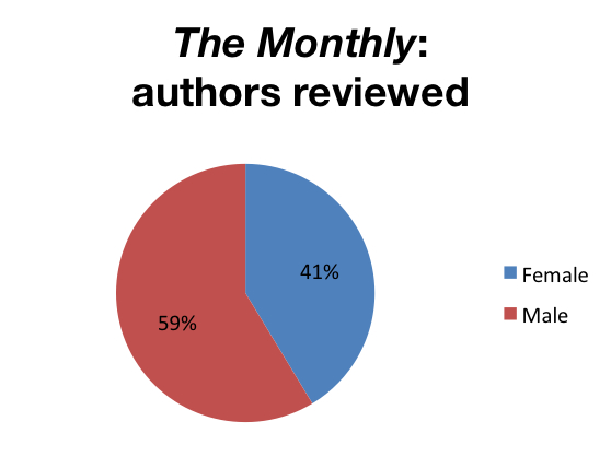 authors-reviewed