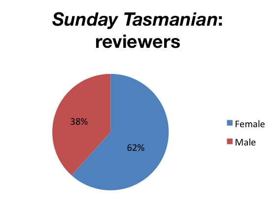 reviewers