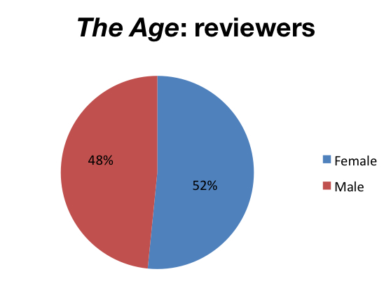 reviewers