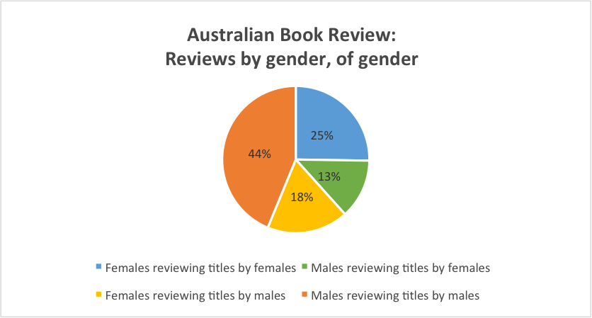 ABR by gender of gender