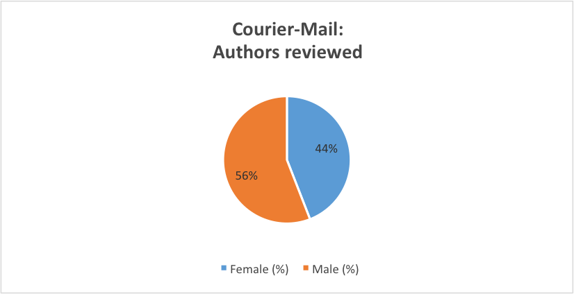 Courier authors