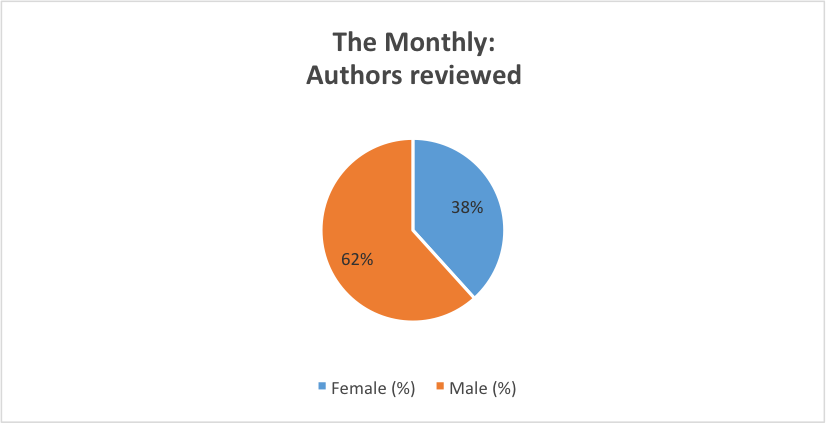 Monthly authors