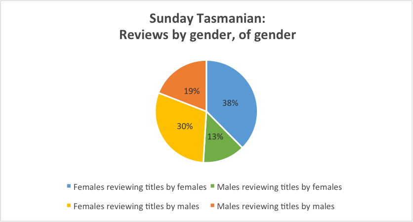 Sunday tas gender by gender