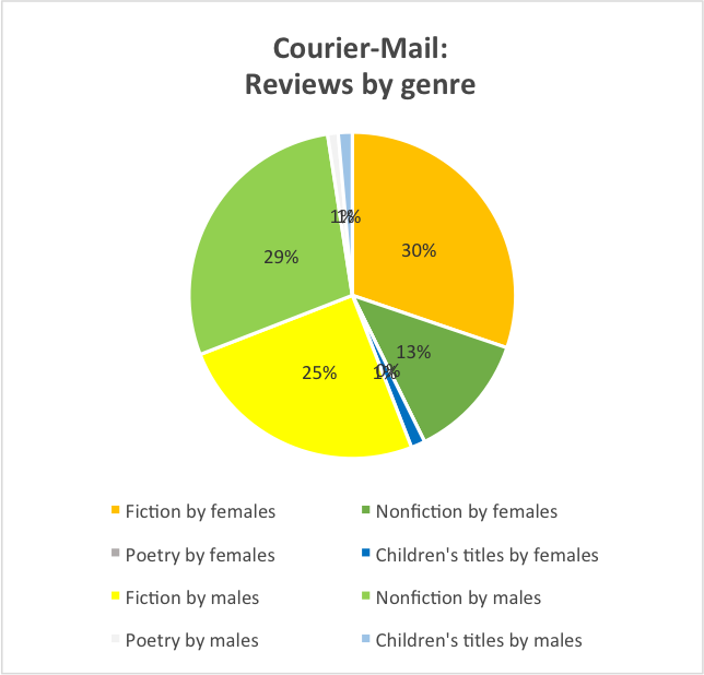 courier reviews by genre