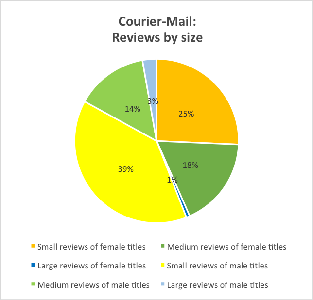 courier size