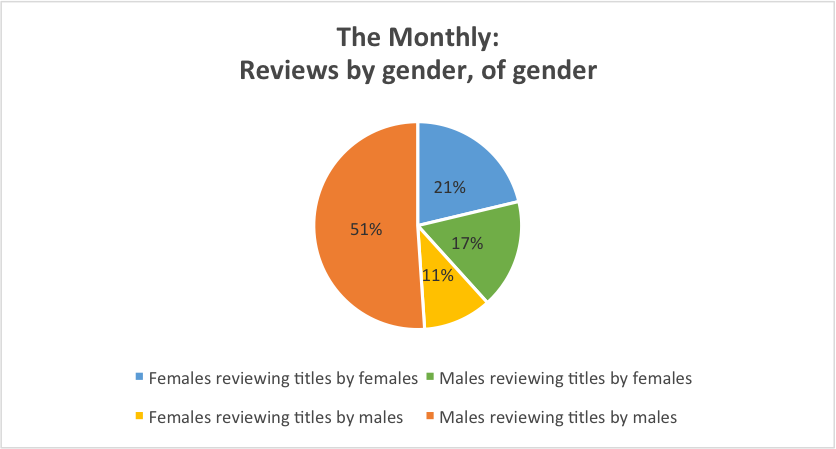 monthly by gender of gender