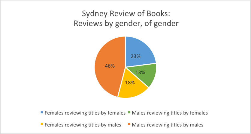 SRB-by-gender-of-gender