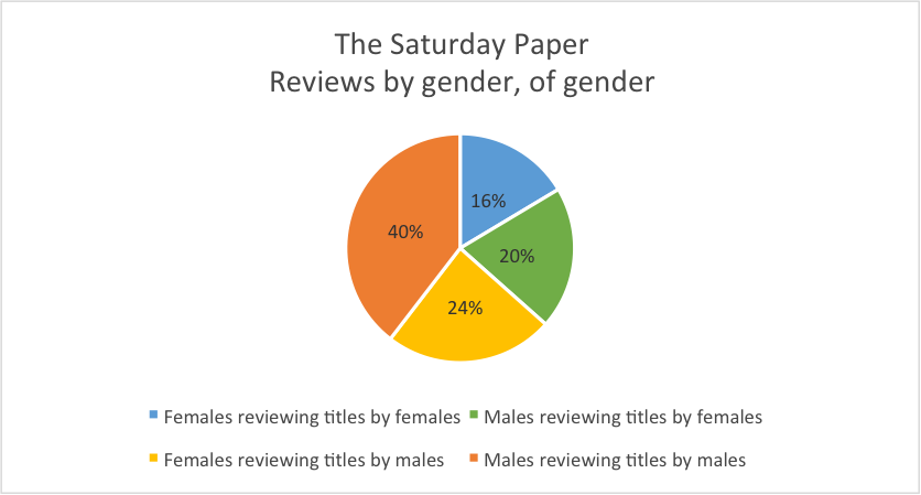 Sat Paper by gender of gender