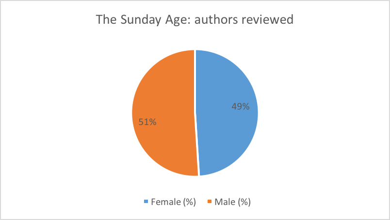 Authors Sun Age