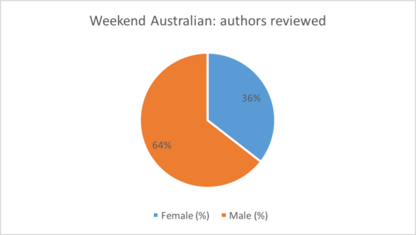 Authors reviewed - Weekend Australian