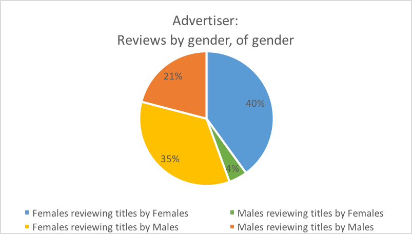 Gender reviewing gender Advertiser