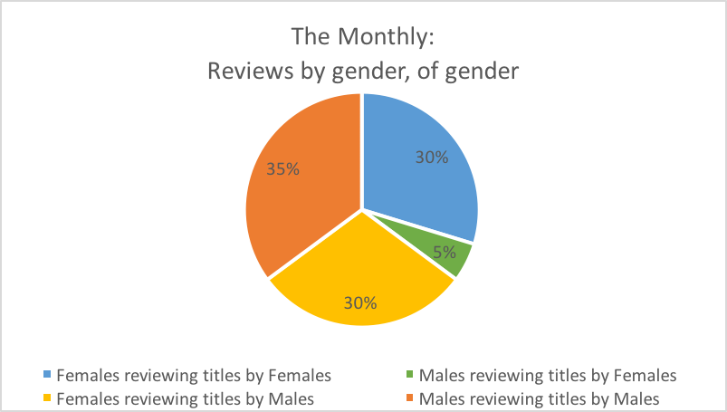 Gender reviewing gender Monthly