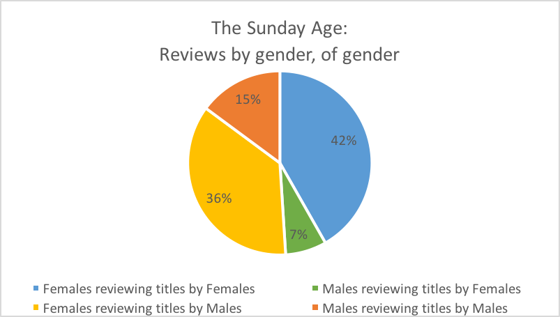 Gender reviewing gender Sun Age