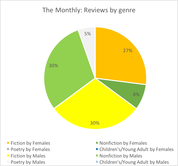 Genre Monthly